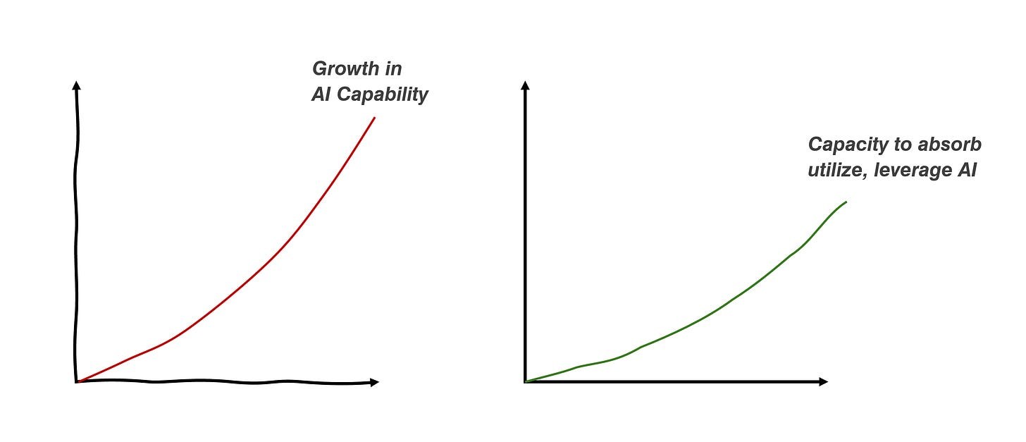Diagram 1: AI & Metacognitive Change