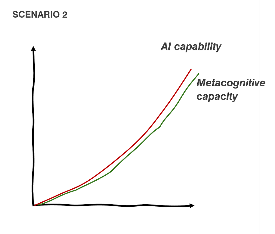 Diagram 3: AI & Metacognitive Change