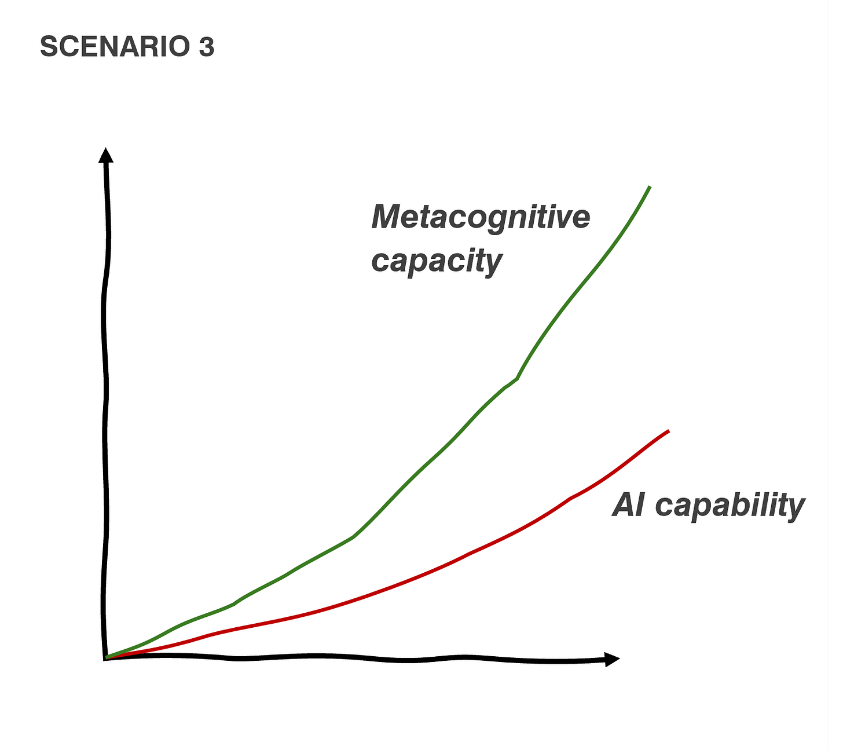 Diagram 4: AI & Metacognitive Change