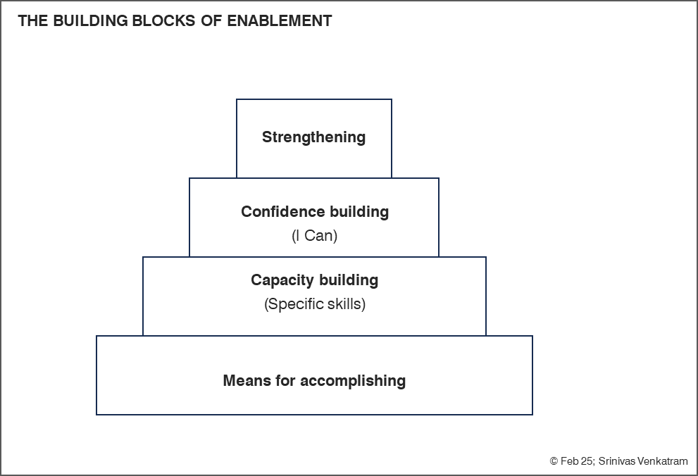 The building blocks of enablement: means for accomplishing, capacity building (specific skills), confidence building (I can), strengthening