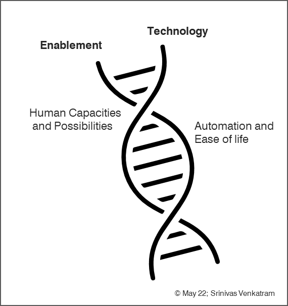 Modern society as a DNA: one strand is enablement, human capacities and possibilities; the other is technology, automation and ease of life