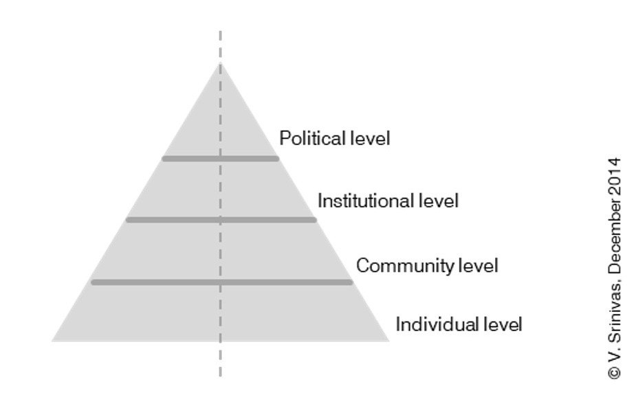 Diagram 1: Rebuilding India – Alternative Perspectives of Change