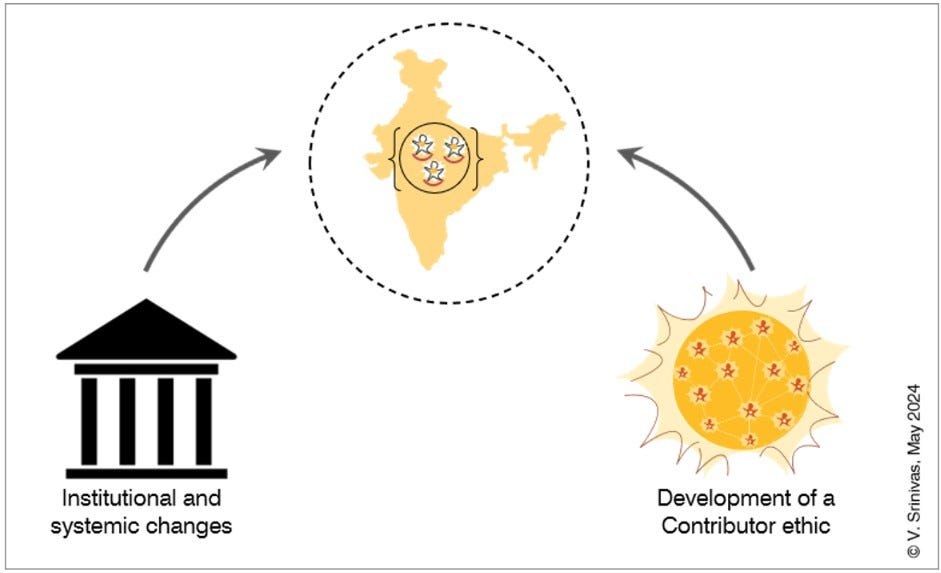 Diagram 2: Rebuilding India – Alternative Perspectives of Change