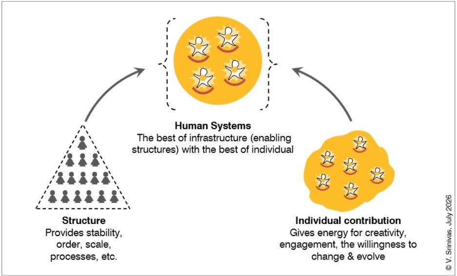 Diagram 3: Rebuilding India – Alternative Perspectives of Change