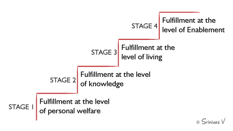 Four steps rising: Stage 1, fulfillment at the level of personal welfare; Stage 2, of knowledge; Stage 3, of living; Stage 4, of enablement