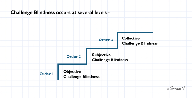 chall-blindness-3-levels