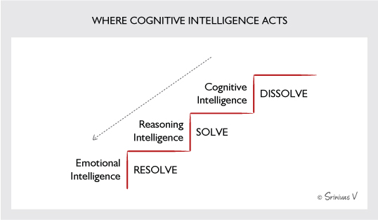 Where Cognitive Intelligence Acts