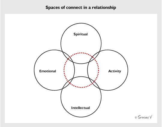 Spaces of connect in a relationship