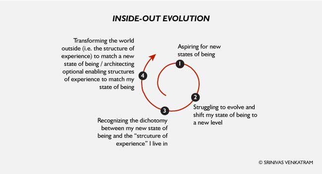 Inside Out Evolution