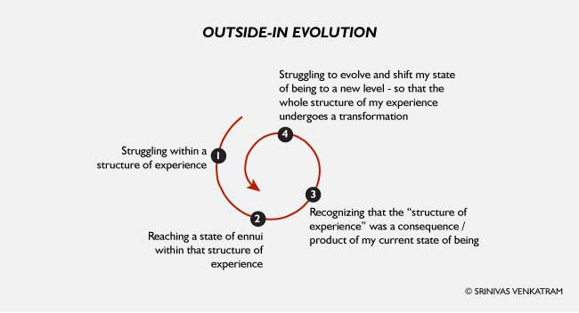 Outside In Evolution