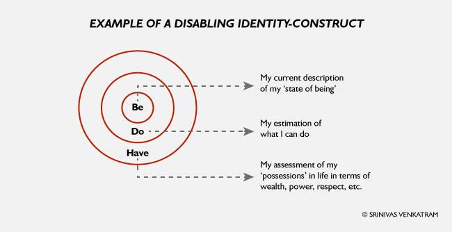 Example of a Disabling Identity Construct